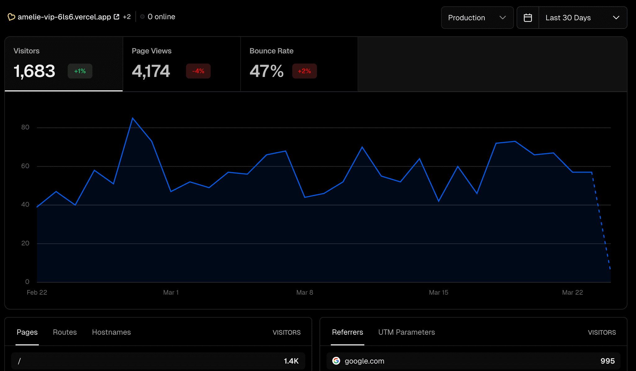 Tráfico orgánico 30 días
