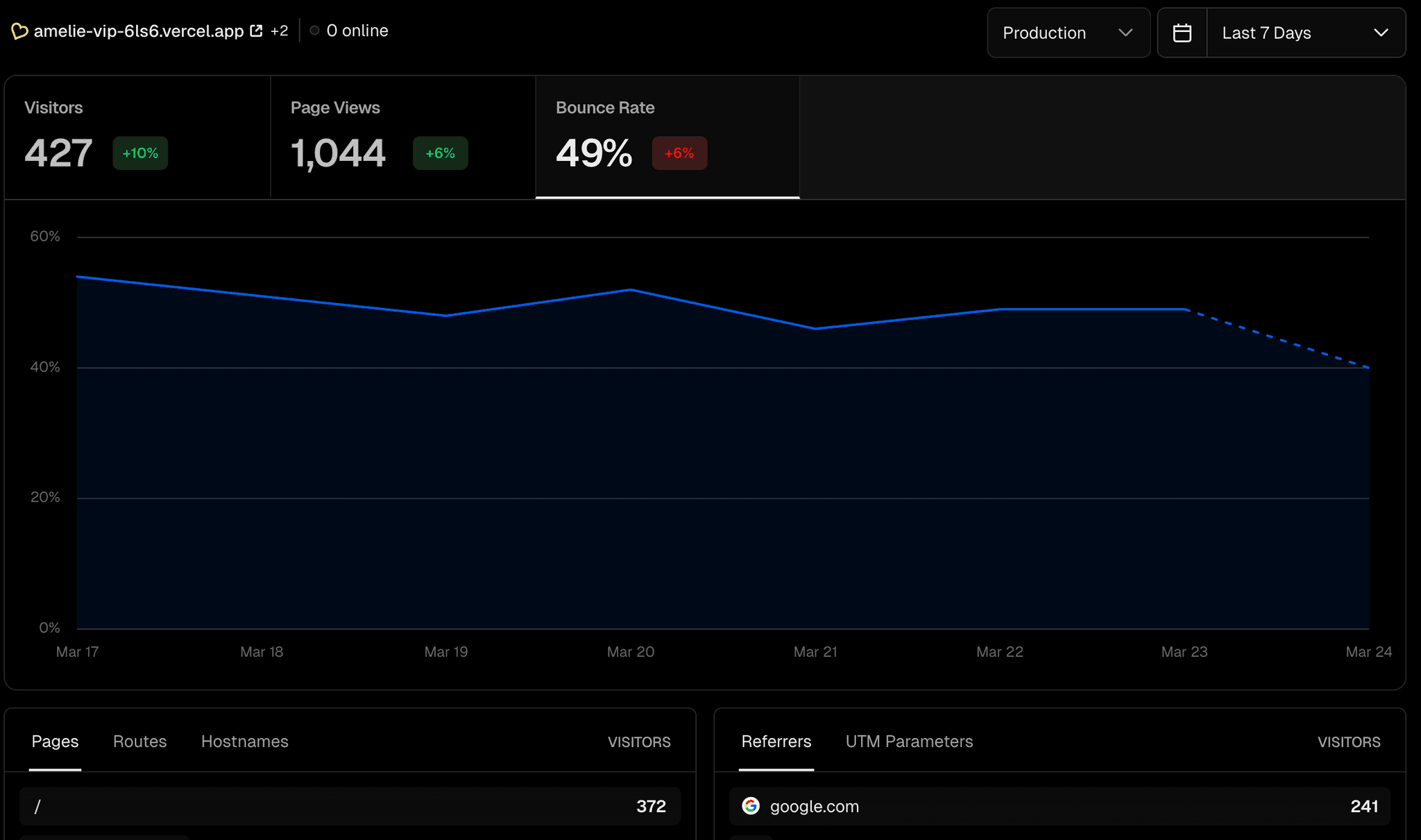 Tráfico Semanal Acumulado - Resultados Amélie